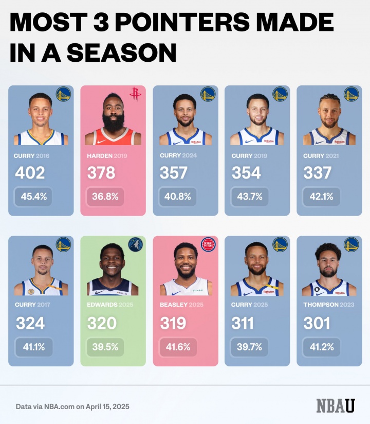 开云官网-NBA三分王数据盘点：库里包揽次数命中率总数三项榜首，哈登克莱紧随其后！