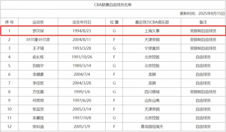 CBA官网更新联赛自由球员名单：新增前上海男篮后卫罗汉琛
